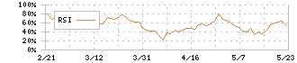 Ｓ＆Ｊ(5599)のRSI