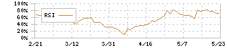 栗本鐵工所(5602)のRSI