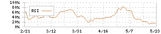 虹技(5603)のRSI