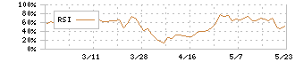 日本鋳造(5609)のRSI