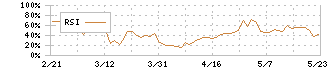 日本鋳鉄管(5612)のRSI