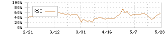 雨風太陽(5616)のRSI