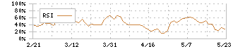 マーソ(5619)のRSI