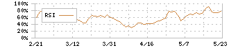 ヒューマンテクノロジーズ(5621)のRSI