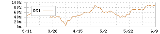 日本製鋼所(5631)のRSI