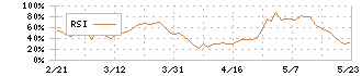 三菱製鋼(5632)のRSI