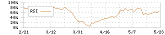 メタルアート(5644)のRSI