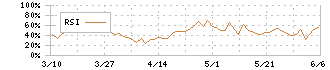 日亜鋼業(5658)のRSI