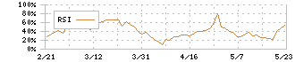 日本精線(5659)のRSI