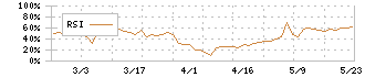 パウダーテック(5695)のRSI