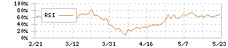サンユウ(5697)のRSI