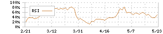 大紀アルミニウム工業所(5702)のRSI