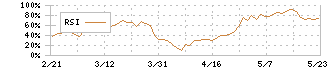 日本軽金属ホールディングス(5703)のRSI