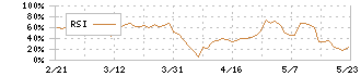 ＪＭＣ(5704)のRSI