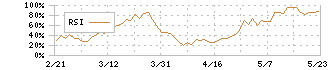 三井金属(5706)のRSI