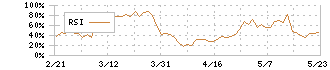 三菱マテリアル(5711)のRSI