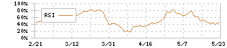 ＤＯＷＡホールディングス(5714)のRSI