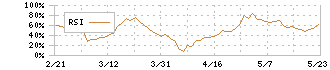 古河機械金属(5715)のRSI