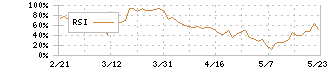 エス・サイエンス(5721)のRSI