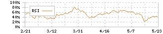 アサカ理研(5724)のRSI