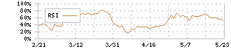 東邦チタニウム(5727)のRSI