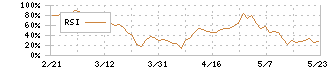 日本精鉱(5729)のRSI