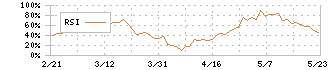 ＵＡＣＪ(5741)のRSI