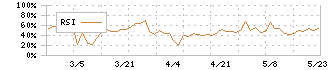 エヌアイシ・オートテック(5742)のRSI