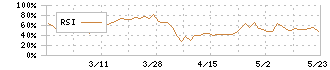 日本伸銅(5753)のRSI