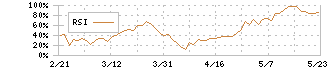 住友電気工業(5802)のRSI