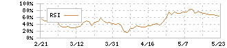 フジクラ(5803)のRSI