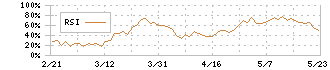 ＳＷＣＣ(5805)のRSI