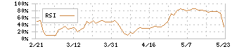 オーナンバ(5816)のRSI