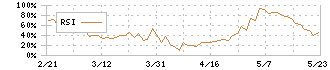 三ッ星(5820)のRSI