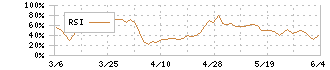 いよぎんホールディングス(5830)のRSI