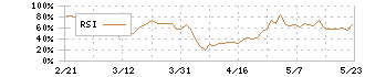 しずおかフィナンシャルグループ(5831)のRSI