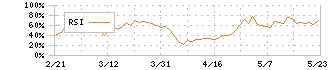 ちゅうぎんフィナンシャルグループ(5832)のRSI