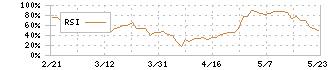 ＳＢＩリーシングサービス(5834)のRSI