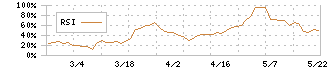 エージェント・インシュアランス・グループ(5836)のRSI