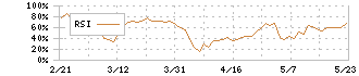 楽天銀行(5838)のRSI