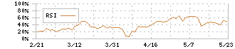 インテグラル(5842)のRSI