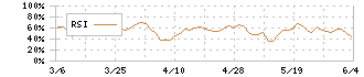 ニッポンインシュア(5843)のRSI