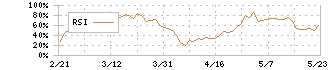 京都フィナンシャルグループ(5844)のRSI