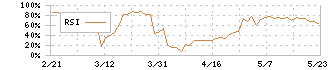 全保連(5845)のRSI