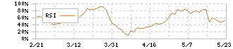 アーレスティ(5852)のRSI