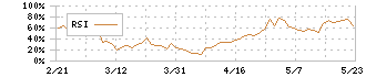 ＳＴＧ(5858)のRSI