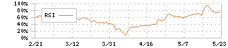 ロココ(5868)のRSI