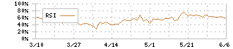 早稲田学習研究会(5869)のRSI