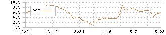 ナルネットコミュニケーションズ(5870)のRSI