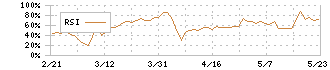 クラダシ(5884)のRSI